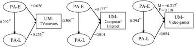 Urban Adolescents’ Physical Activity Experience, Physical Activity Levels, and Use of Screen-Based Media during Leisure Time: A Structural Model